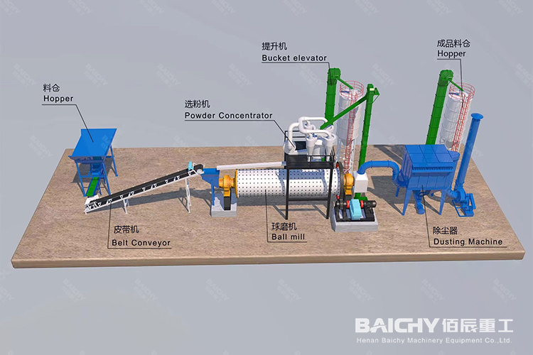 時產12-15tph 水泥磨粉生產線工藝介紹