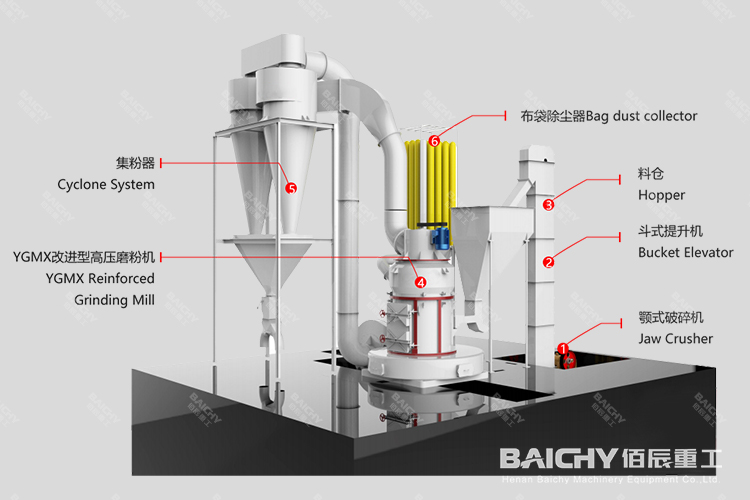 時(shí)產(chǎn)2-3噸石灰石磨粉生產(chǎn)線工藝介紹