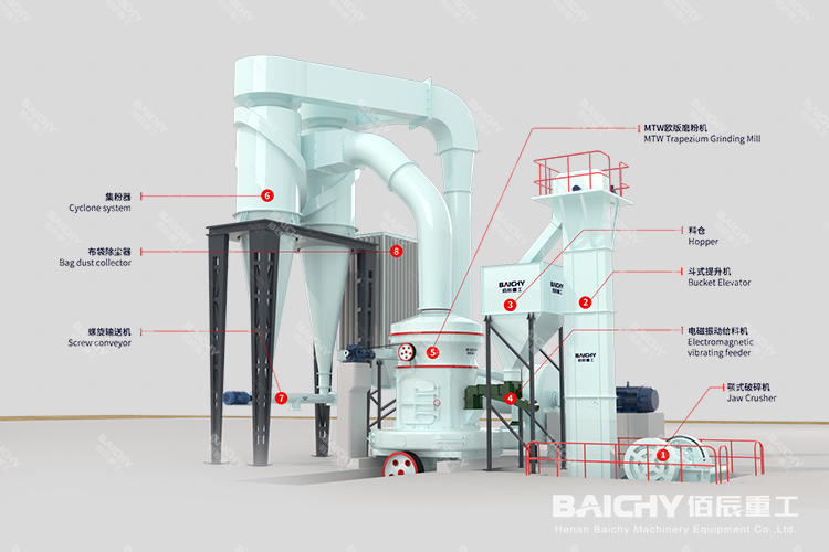 時(shí)產(chǎn)10-15噸白云石磨粉生產(chǎn)線工藝介紹