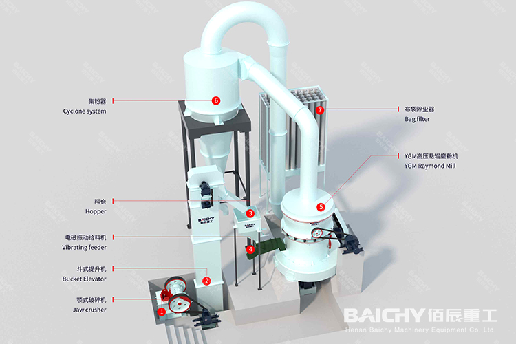 時(shí)產(chǎn)2-3噸碳酸鈣磨粉生產(chǎn)線工藝介紹
