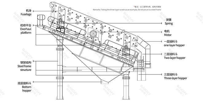 圓振篩工作原理